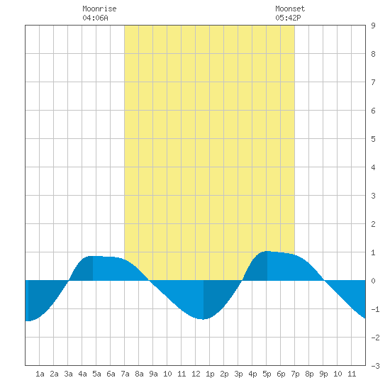 Reaves Point 0.8mi NE tide chart for Sunday, September 29, 2024