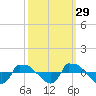 Reaves Point 0.8mi NE tide chart for Sunday, September 29, 2024