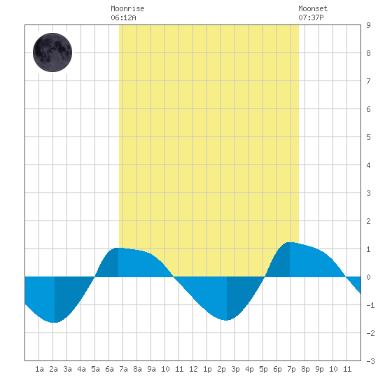 Reaves Point 0.8mi NE tide chart for Monday, September 2, 2024