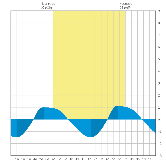Reaves Point 0.8mi NE tide chart for Monday, September 30, 2024