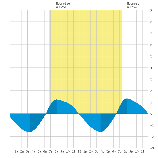 Reaves Point 0.8mi NE tide chart for Wednesday, September 4, 2024