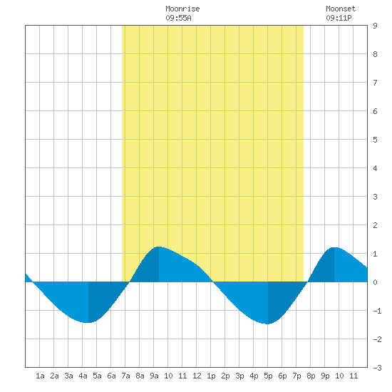 Reaves Point 0.8mi NE tide chart for Friday, September 6, 2024