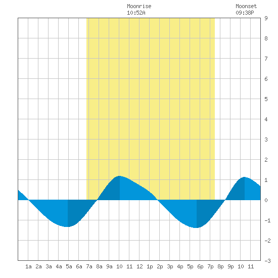 Reaves Point 0.8mi NE tide chart for Saturday, September 7, 2024