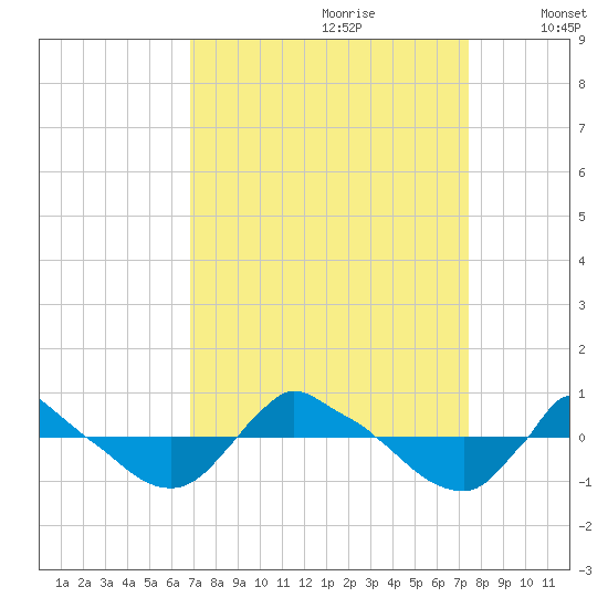 Reaves Point 0.8mi NE tide chart for Monday, September 9, 2024