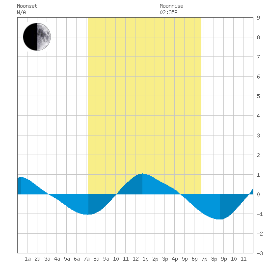 Reaves Point 0.8mi NE tide chart for Thursday, October 10, 2024