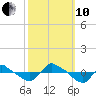 Reaves Point 0.8mi NE tide chart for Thursday, October 10, 2024