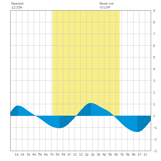 Reaves Point 0.8mi NE tide chart for Friday, October 11, 2024