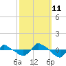 Reaves Point 0.8mi NE tide chart for Friday, October 11, 2024