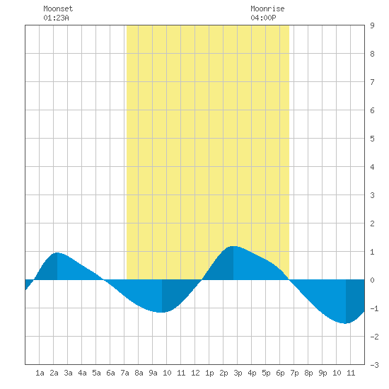 Reaves Point 0.8mi NE tide chart for Saturday, October 12, 2024