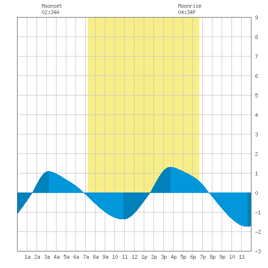 Reaves Point 0.8mi NE tide chart for Sunday, October 13, 2024