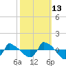 Reaves Point 0.8mi NE tide chart for Sunday, October 13, 2024