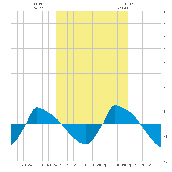 Reaves Point 0.8mi NE tide chart for Monday, October 14, 2024
