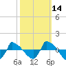 Reaves Point 0.8mi NE tide chart for Monday, October 14, 2024