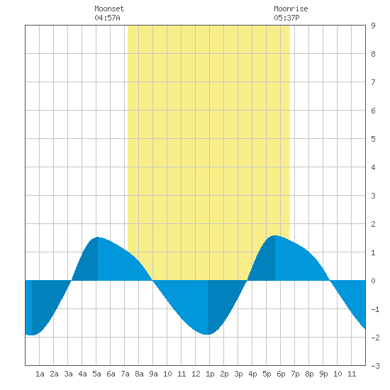 Reaves Point 0.8mi NE tide chart for Tuesday, October 15, 2024
