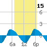 Reaves Point 0.8mi NE tide chart for Tuesday, October 15, 2024