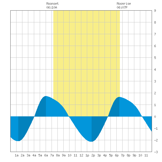 Reaves Point 0.8mi NE tide chart for Wednesday, October 16, 2024