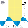 Reaves Point 0.8mi NE tide chart for Thursday, October 17, 2024