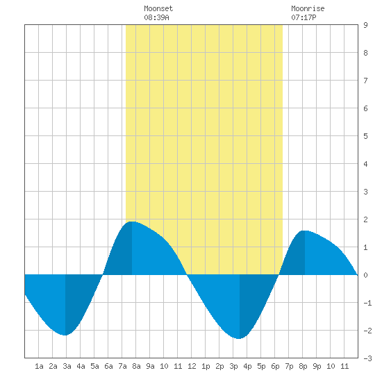 Reaves Point 0.8mi NE tide chart for Friday, October 18, 2024