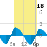 Reaves Point 0.8mi NE tide chart for Friday, October 18, 2024