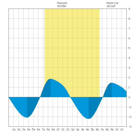 Reaves Point 0.8mi NE tide chart for Saturday, October 19, 2024