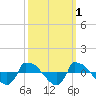 Reaves Point 0.8mi NE tide chart for Tuesday, October 1, 2024