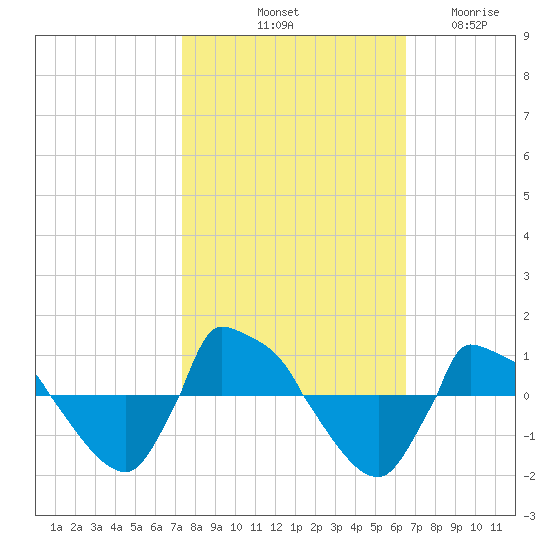 Reaves Point 0.8mi NE tide chart for Sunday, October 20, 2024