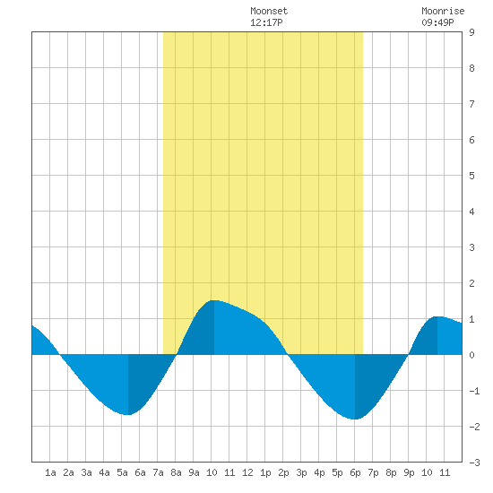Reaves Point 0.8mi NE tide chart for Monday, October 21, 2024