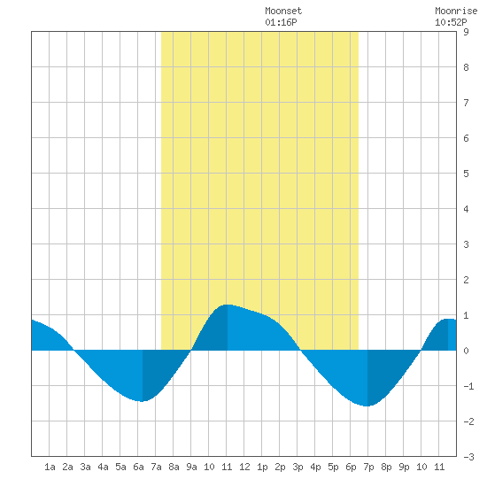 Reaves Point 0.8mi NE tide chart for Tuesday, October 22, 2024