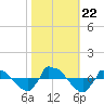 Reaves Point 0.8mi NE tide chart for Tuesday, October 22, 2024