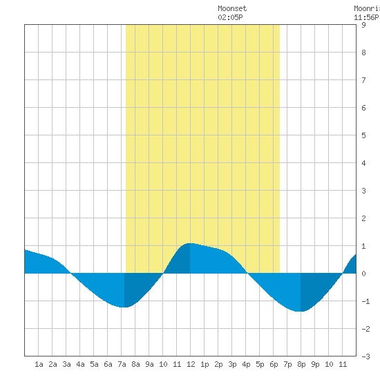 Reaves Point 0.8mi NE tide chart for Wednesday, October 23, 2024