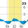 Reaves Point 0.8mi NE tide chart for Wednesday, October 23, 2024