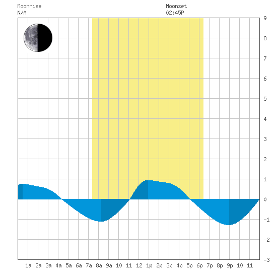 Reaves Point 0.8mi NE tide chart for Thursday, October 24, 2024
