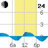 Reaves Point 0.8mi NE tide chart for Thursday, October 24, 2024