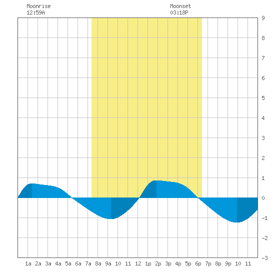 Reaves Point 0.8mi NE tide chart for Friday, October 25, 2024