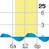 Reaves Point 0.8mi NE tide chart for Friday, October 25, 2024