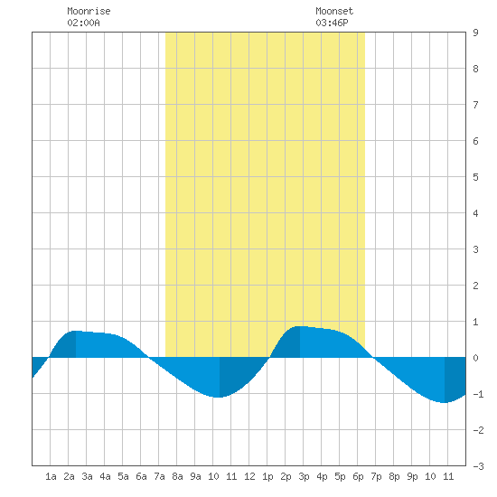 Reaves Point 0.8mi NE tide chart for Saturday, October 26, 2024