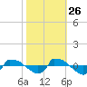 Reaves Point 0.8mi NE tide chart for Saturday, October 26, 2024