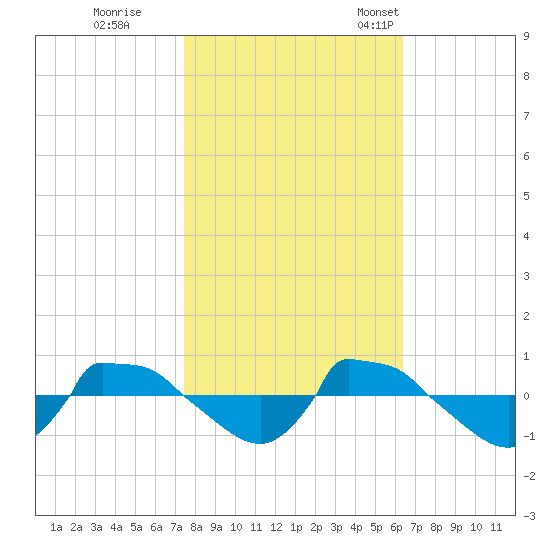 Reaves Point 0.8mi NE tide chart for Sunday, October 27, 2024