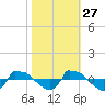 Reaves Point 0.8mi NE tide chart for Sunday, October 27, 2024