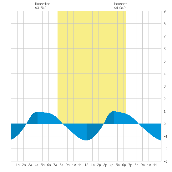 Reaves Point 0.8mi NE tide chart for Monday, October 28, 2024