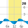 Reaves Point 0.8mi NE tide chart for Monday, October 28, 2024
