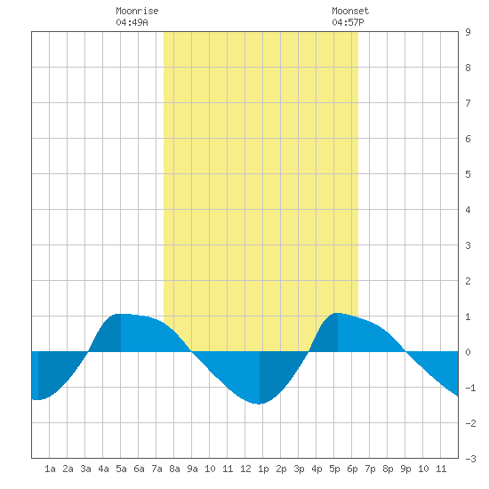 Reaves Point 0.8mi NE tide chart for Tuesday, October 29, 2024