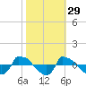 Reaves Point 0.8mi NE tide chart for Tuesday, October 29, 2024