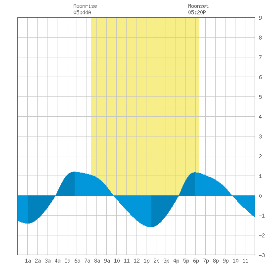 Reaves Point 0.8mi NE tide chart for Wednesday, October 30, 2024