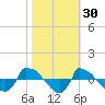 Reaves Point 0.8mi NE tide chart for Wednesday, October 30, 2024