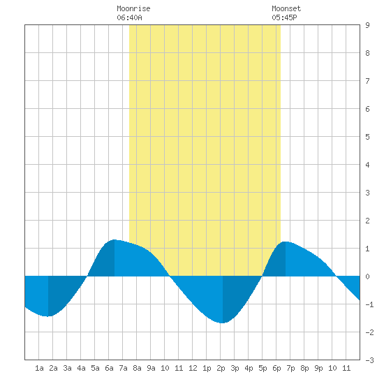 Reaves Point 0.8mi NE tide chart for Thursday, October 31, 2024