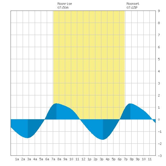 Reaves Point 0.8mi NE tide chart for Thursday, October 3, 2024