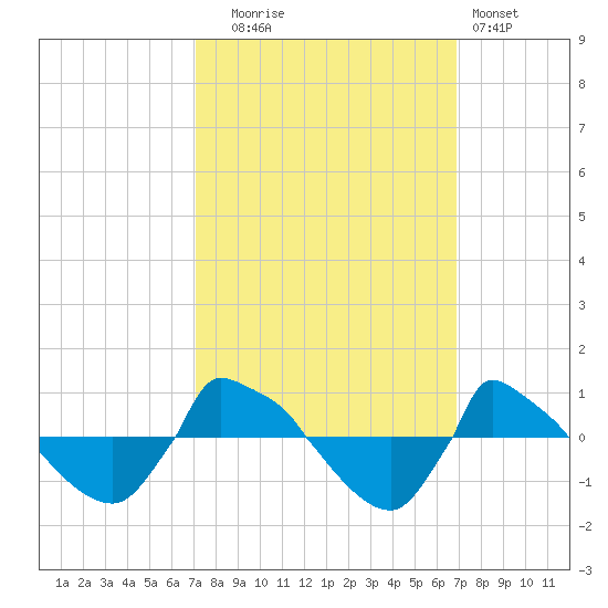 Reaves Point 0.8mi NE tide chart for Friday, October 4, 2024