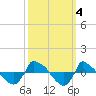 Reaves Point 0.8mi NE tide chart for Friday, October 4, 2024