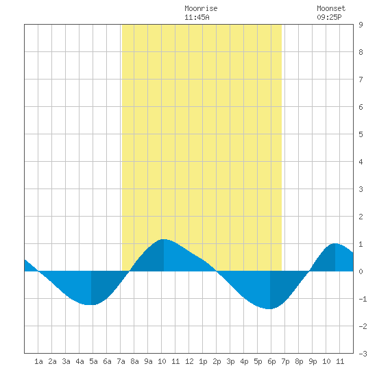 Reaves Point 0.8mi NE tide chart for Monday, October 7, 2024